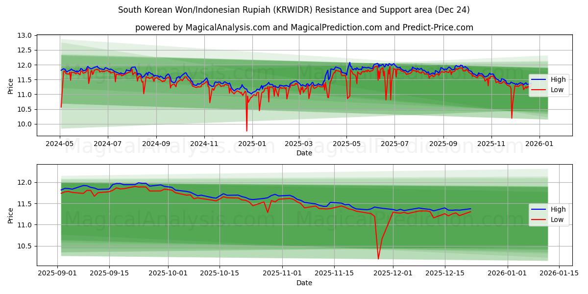  Won sudcoreano/Rupia indonesiana (KRWIDR) Support and Resistance area (23 Dec) 