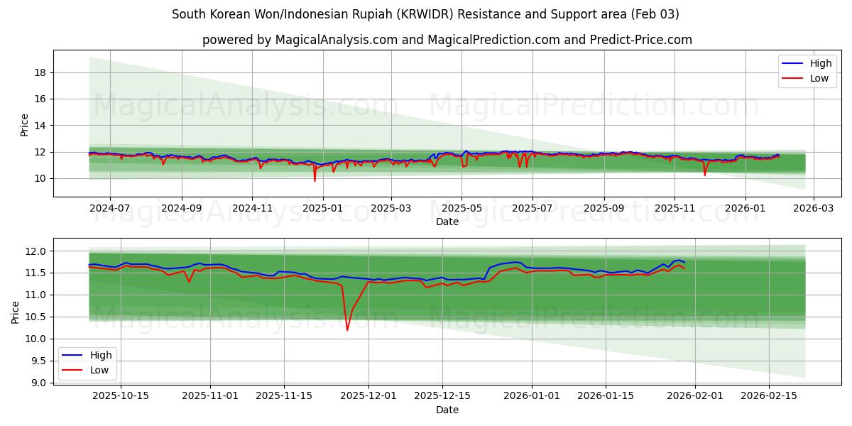  Южнокорейская вона/Индонезийская рупия (KRWIDR) Support and Resistance area (02 Feb) 
