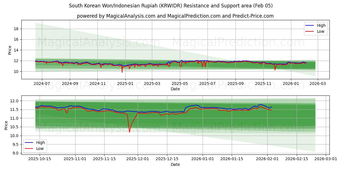  Etelä-Korean won/Indonesian rupia (KRWIDR) Support and Resistance area (04 Feb) 