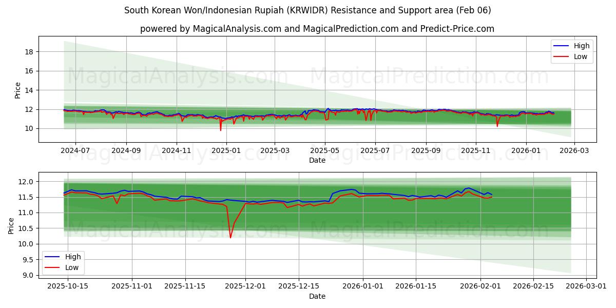  Sørkoreansk won/indonesisk rupiah (KRWIDR) Support and Resistance area (05 Feb) 