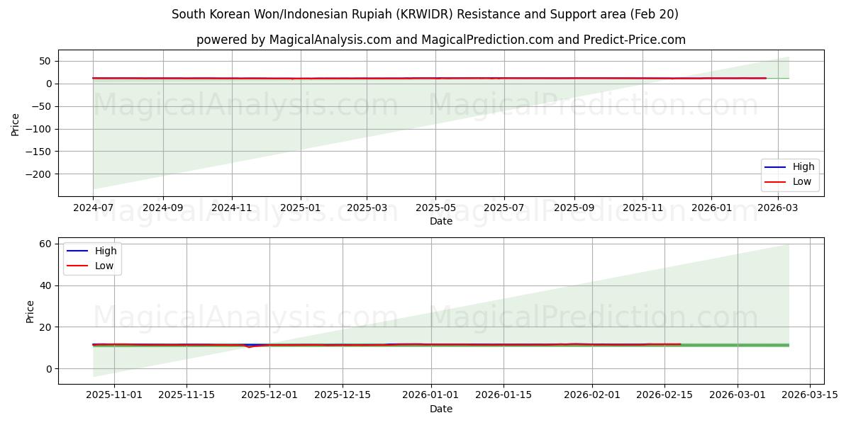  Sydkoreanska won/indonesisk rupiah (KRWIDR) Support and Resistance area (19 Feb) 