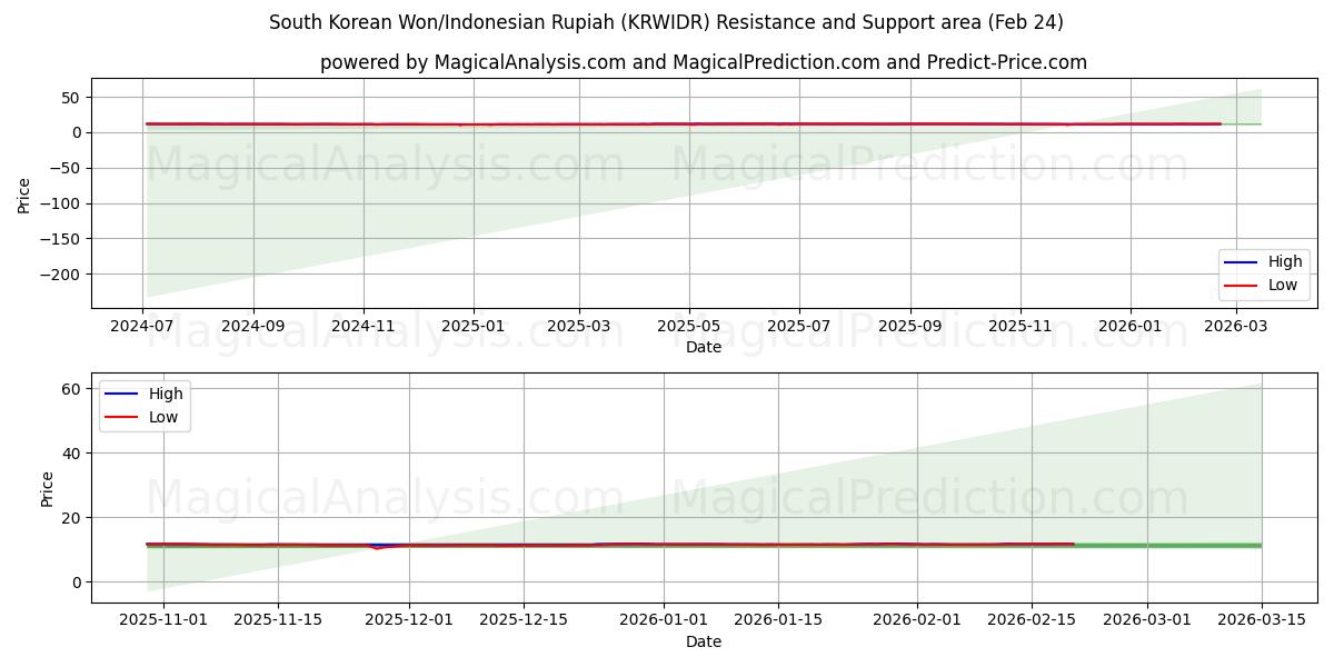  한국 원/인도네시아 루피아 (KRWIDR) Support and Resistance area (23 Feb) 