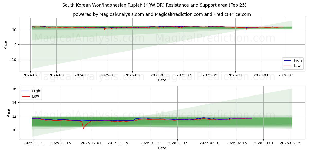  Zuid-Koreaanse won/Indonesische roepia (KRWIDR) Support and Resistance area (24 Feb) 