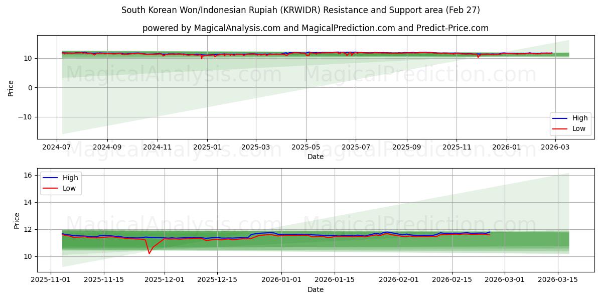 Sørkoreansk won/indonesisk rupiah (KRWIDR) Support and Resistance area (26 Feb) 