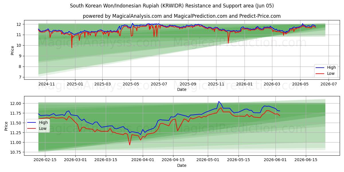  Güney Kore Wonu/Endonezya Rupiahı (KRWIDR) Support and Resistance area (03 Jun) 