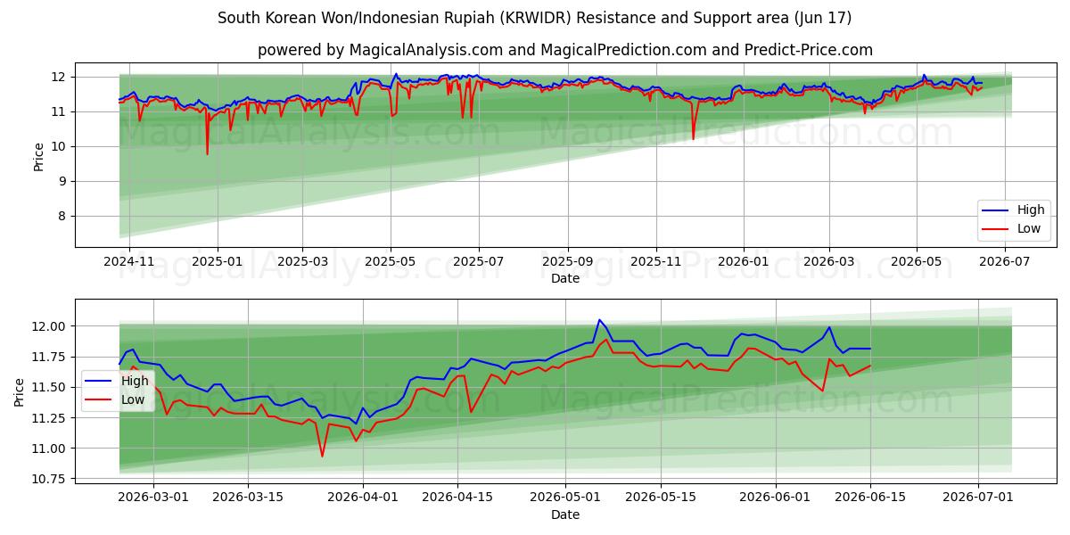  Sydkoreansk Won/Indonesisk Rupiah (KRWIDR) Support and Resistance area (09 Jun) 