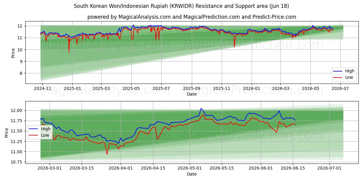  Etelä-Korean won/Indonesian rupia (KRWIDR) Support and Resistance area (10 Jun) 