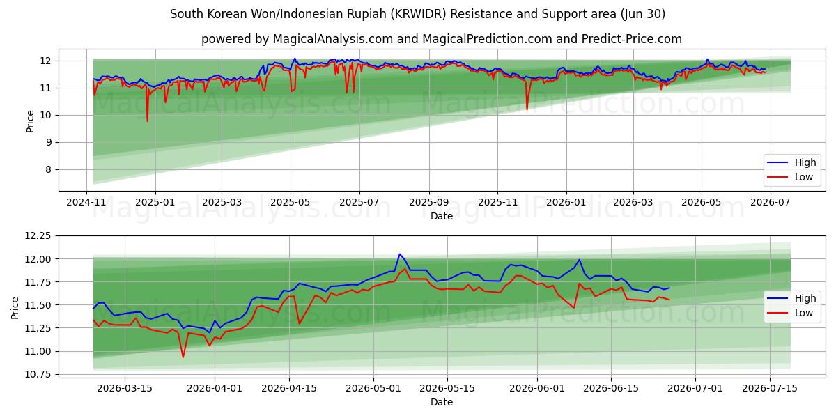  Sydkoreansk Won/Indonesisk Rupiah (KRWIDR) Support and Resistance area (29 Jun) 