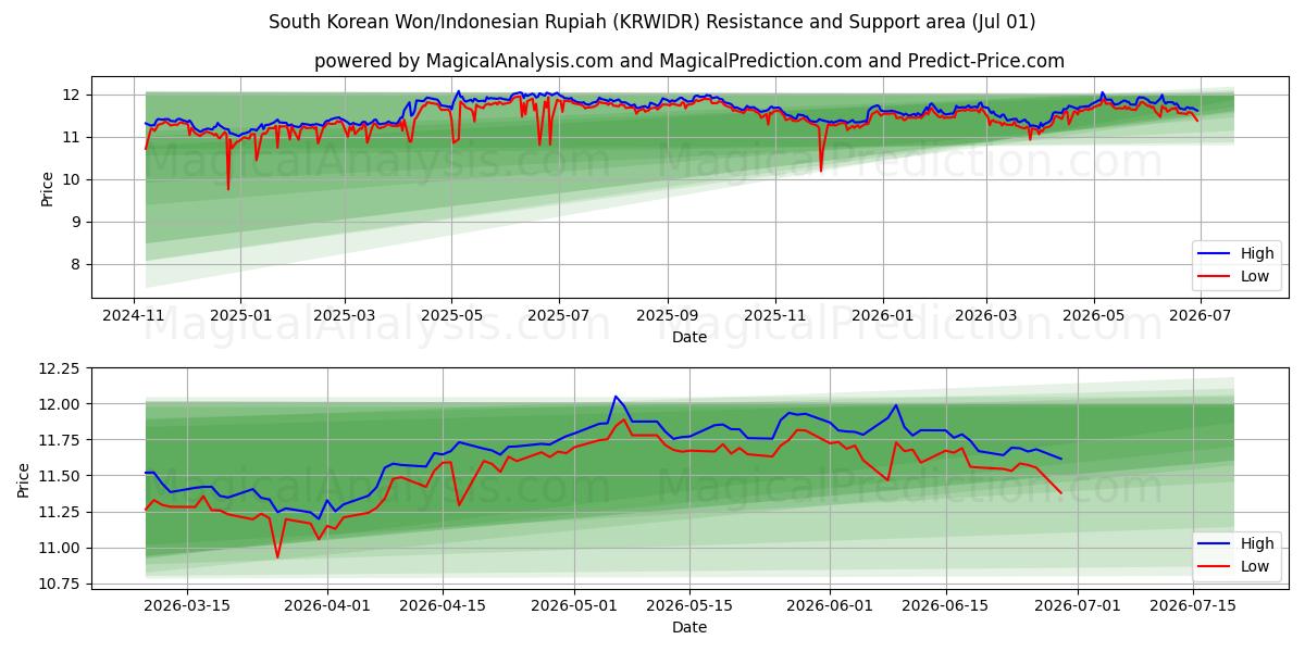  Южнокорейская вона/Индонезийская рупия (KRWIDR) Support and Resistance area (30 Jun) 