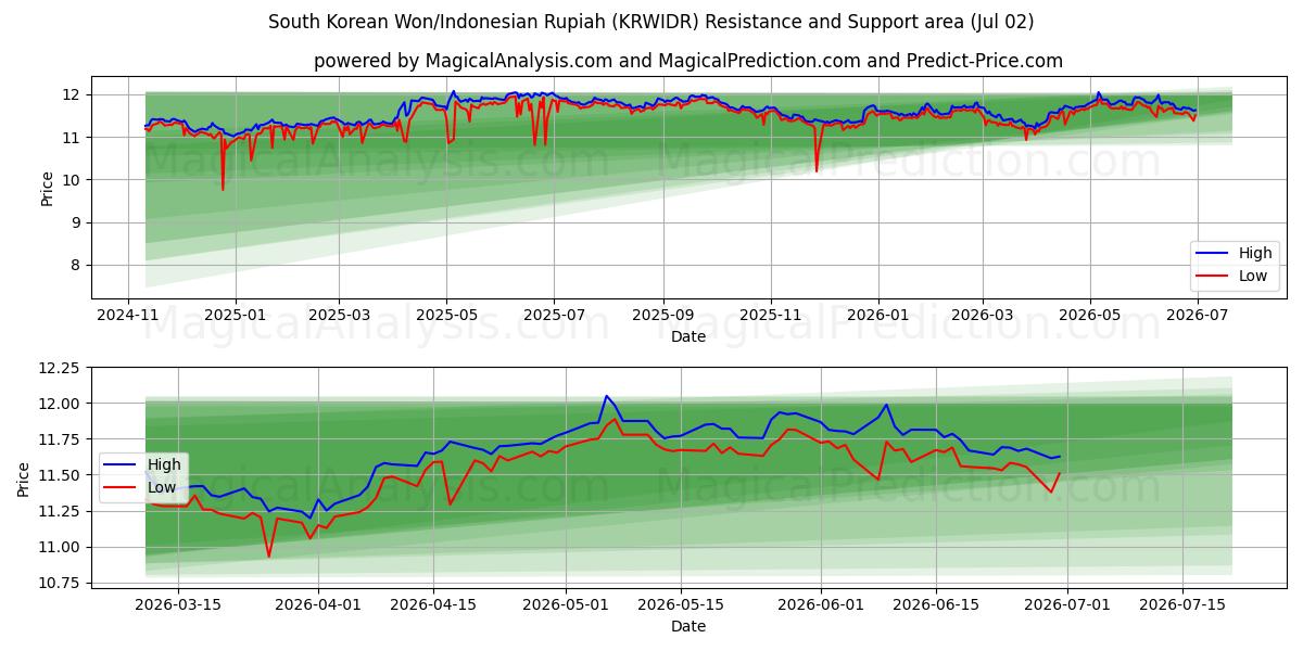  दक्षिण कोरियाई वॉन/इंडोनेशियाई रुपिया (KRWIDR) Support and Resistance area (01 Jul) 