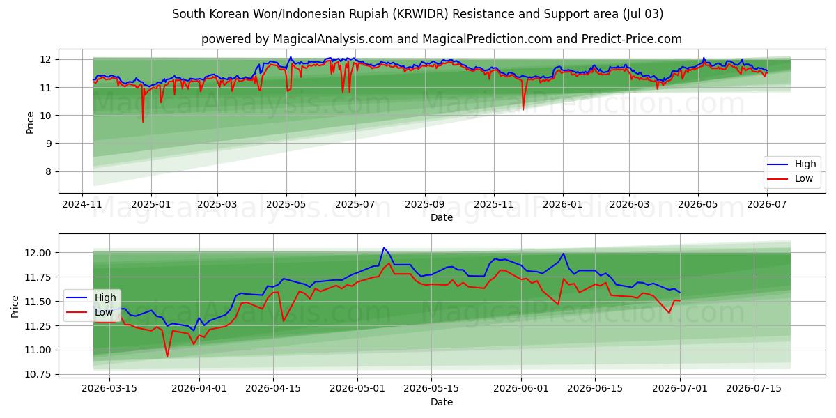  Won sudcoreano/Rupia indonesiana (KRWIDR) Support and Resistance area (02 Jul) 