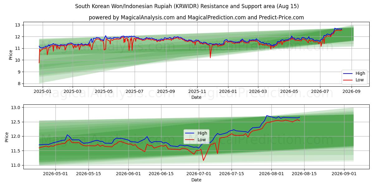  Sydkoreanska won/indonesisk rupiah (KRWIDR) Support and Resistance area (14 Aug) 
