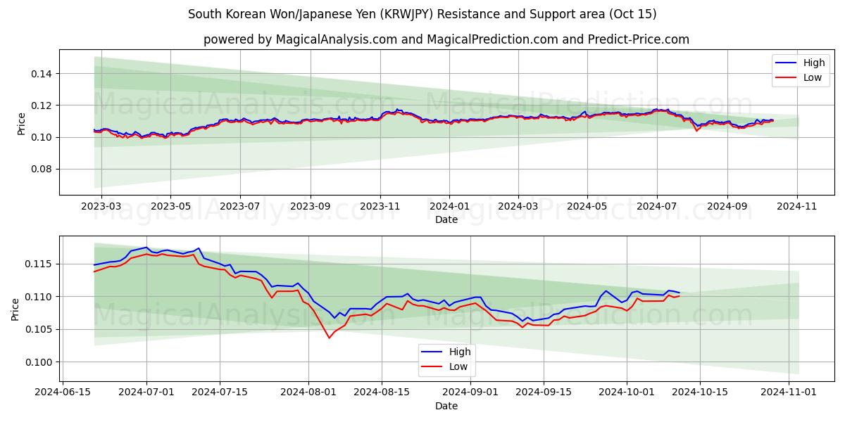  South Korean Won/Japanese Yen (KRWJPY) Support and Resistance area (15 Oct) 