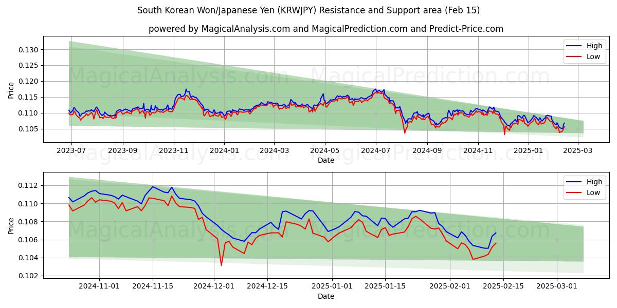  Sydkoreanske Won/Japanske Yen (KRWJPY) Support and Resistance area (04 Feb) 