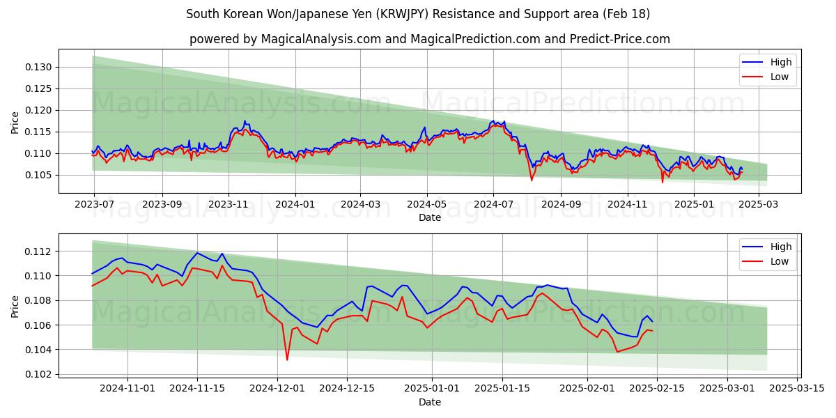  Южнокорейская вона/Японская иена (KRWJPY) Support and Resistance area (06 Feb) 