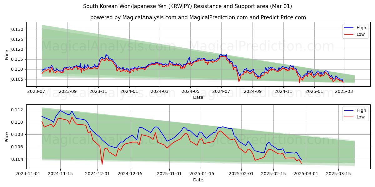  وون کره جنوبی/ین ژاپن (KRWJPY) Support and Resistance area (01 Mar) 