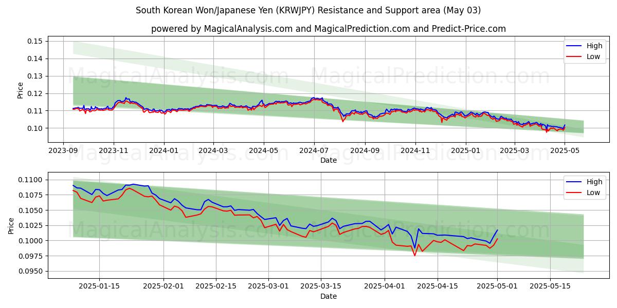  韓国ウォン/日本円 (KRWJPY) Support and Resistance area (03 May) 