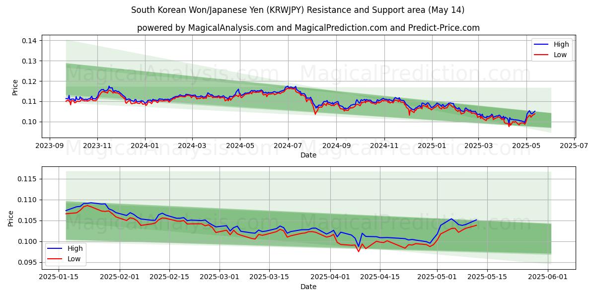  한국 원/일본 엔 (KRWJPY) Support and Resistance area (14 May) 