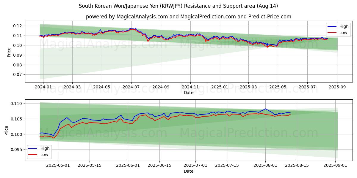  Южнокорейская вона/Японская иена (KRWJPY) Support and Resistance area (13 Aug) 