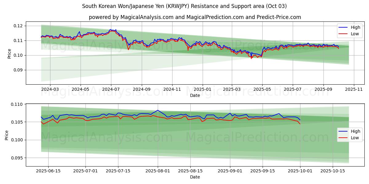  Sørkoreansk Won/Japansk Yen (KRWJPY) Support and Resistance area (02 Oct) 