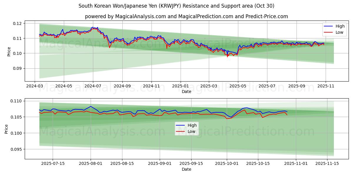  Güney Kore Wonu/Japon Yeni (KRWJPY) Support and Resistance area (29 Oct) 