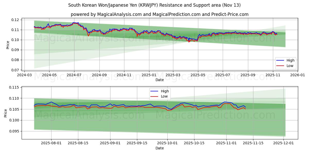  Won sud-coréen/Yen japonais (KRWJPY) Support and Resistance area (12 Nov) 