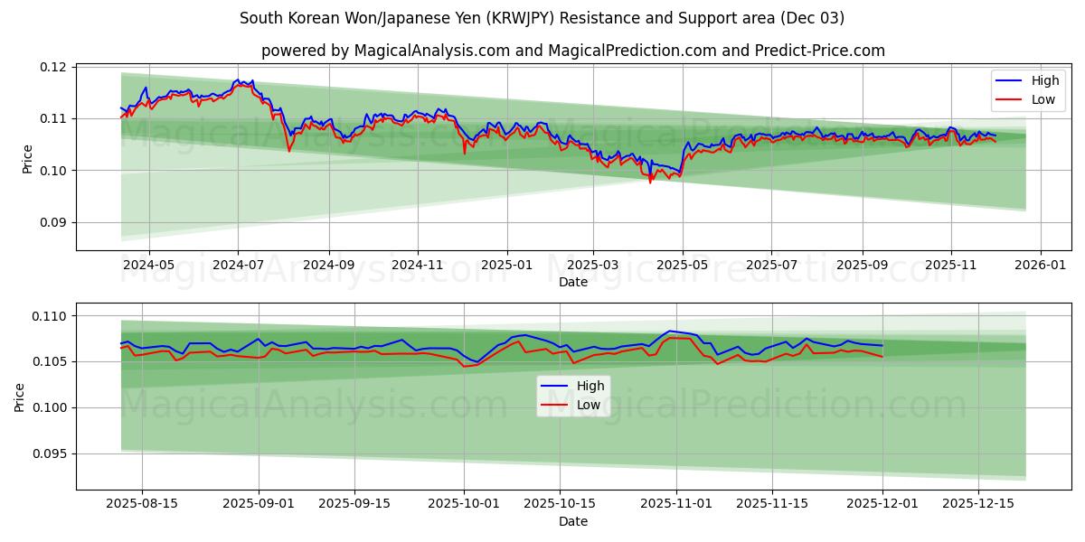  韩元/日元 (KRWJPY) Support and Resistance area (02 Dec) 