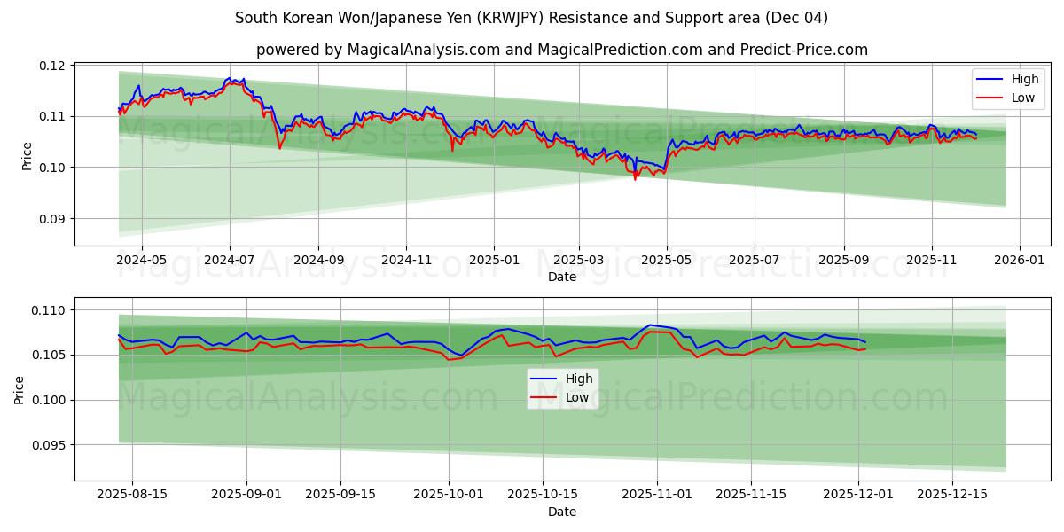  وون کره جنوبی/ین ژاپن (KRWJPY) Support and Resistance area (03 Dec) 