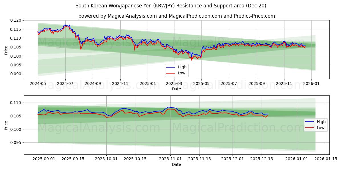  Won sudcoreano/Yen giapponese (KRWJPY) Support and Resistance area (19 Dec) 