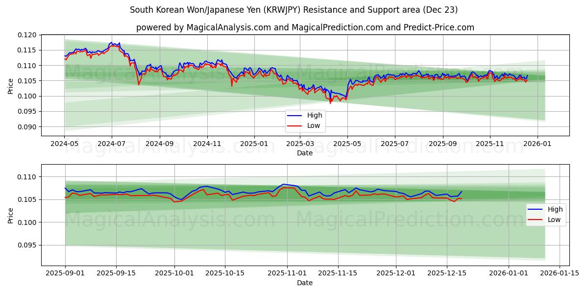  Sørkoreansk Won/Japansk Yen (KRWJPY) Support and Resistance area (22 Dec) 