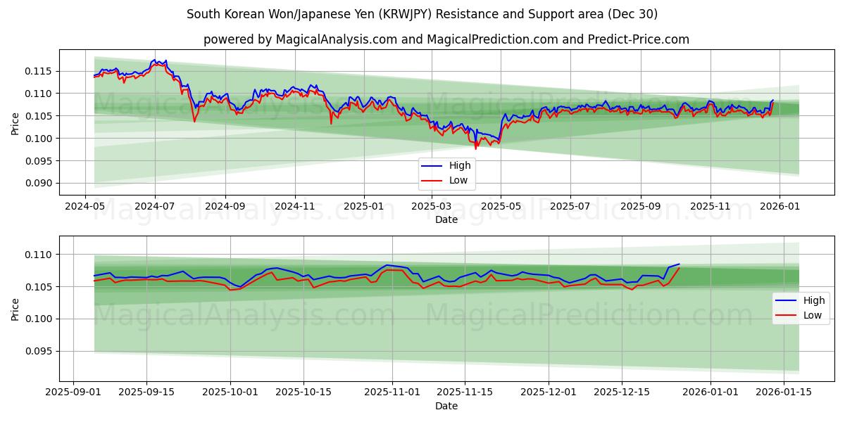 Güney Kore Wonu/Japon Yeni (KRWJPY) Support and Resistance area (29 Dec) 
