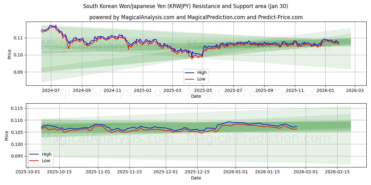  South Korean Won/Japanese Yen (KRWJPY) Support and Resistance area (29 Jan) 