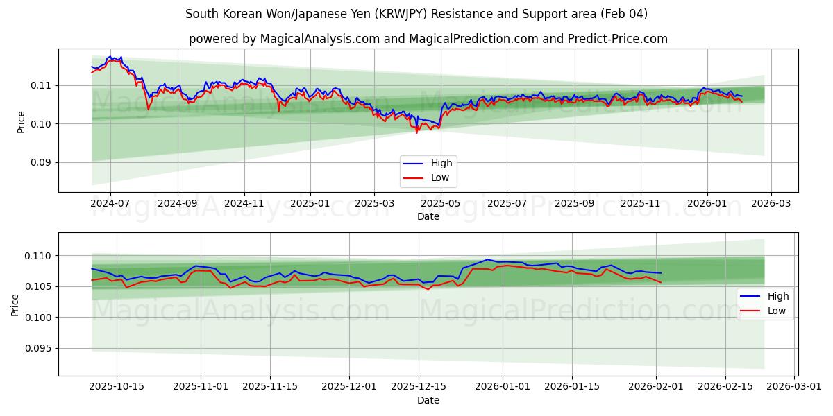  Etelä-Korean won/Japanin jeni (KRWJPY) Support and Resistance area (03 Feb) 