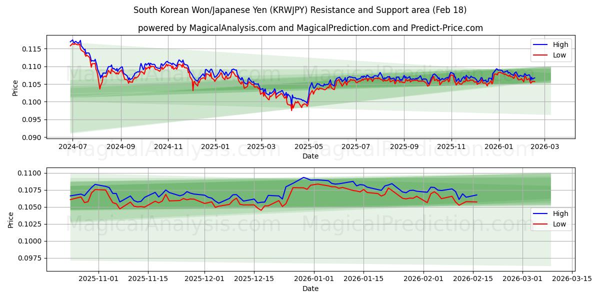  Güney Kore Wonu/Japon Yeni (KRWJPY) Support and Resistance area (17 Feb) 