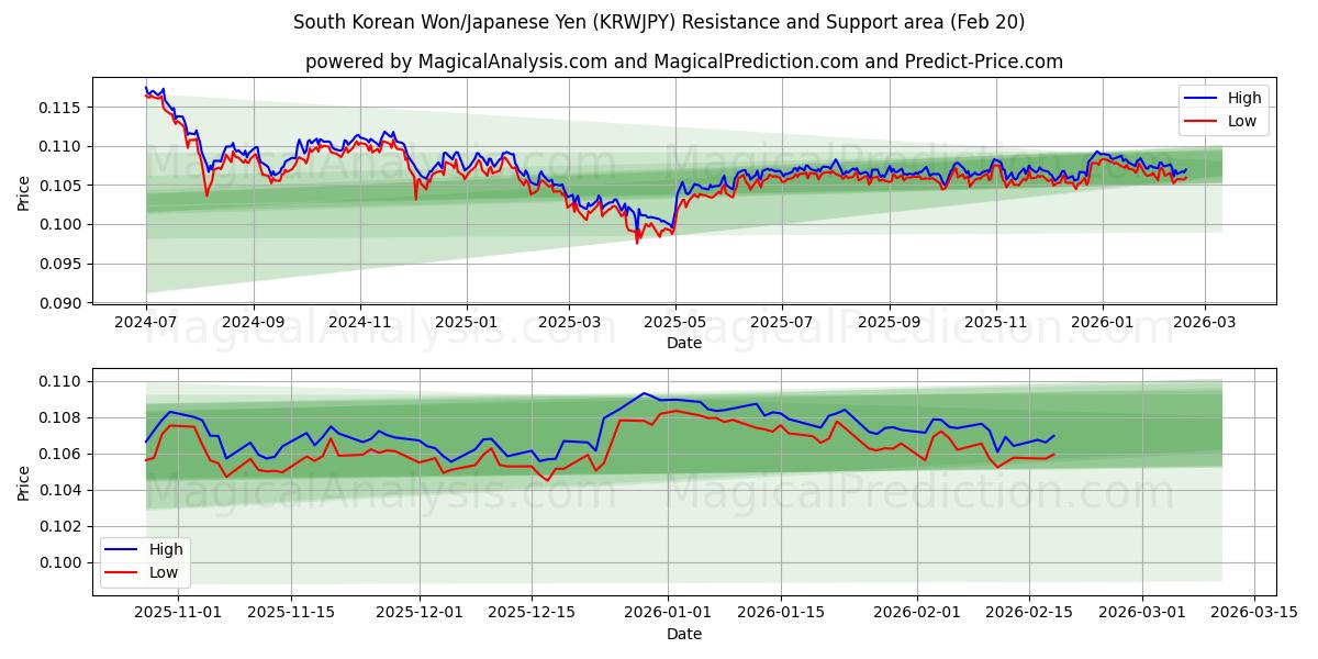  Zuid-Koreaanse won/Japanse yen (KRWJPY) Support and Resistance area (19 Feb) 
