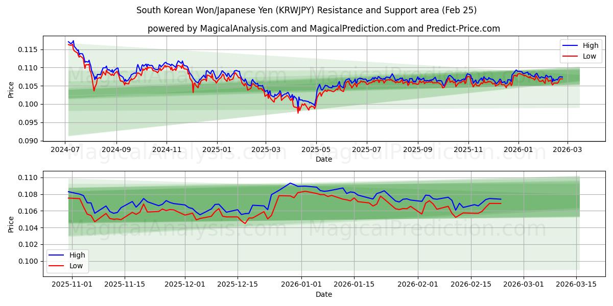  Etelä-Korean won/Japanin jeni (KRWJPY) Support and Resistance area (24 Feb) 
