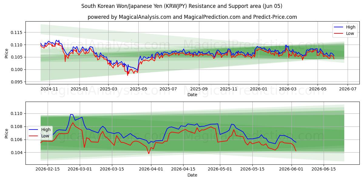  Sydkoreanske Won/Japanske Yen (KRWJPY) Support and Resistance area (04 Jun) 