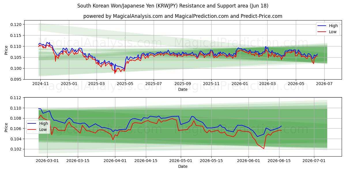  Südkoreanischer Won/Japanischer Yen (KRWJPY) Support and Resistance area (10 Jun) 