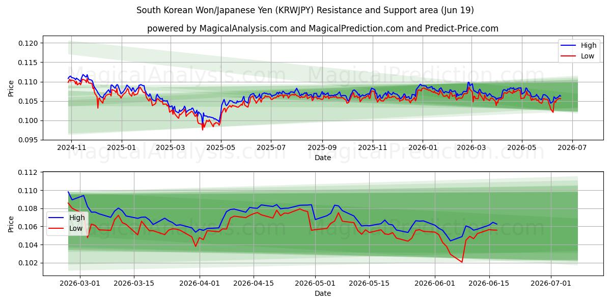  Южнокорейская вона/Японская иена (KRWJPY) Support and Resistance area (18 Jun) 