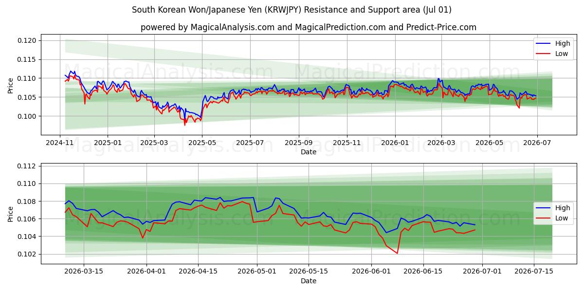  وون كوريا الجنوبية/الين الياباني (KRWJPY) Support and Resistance area (30 Jun) 