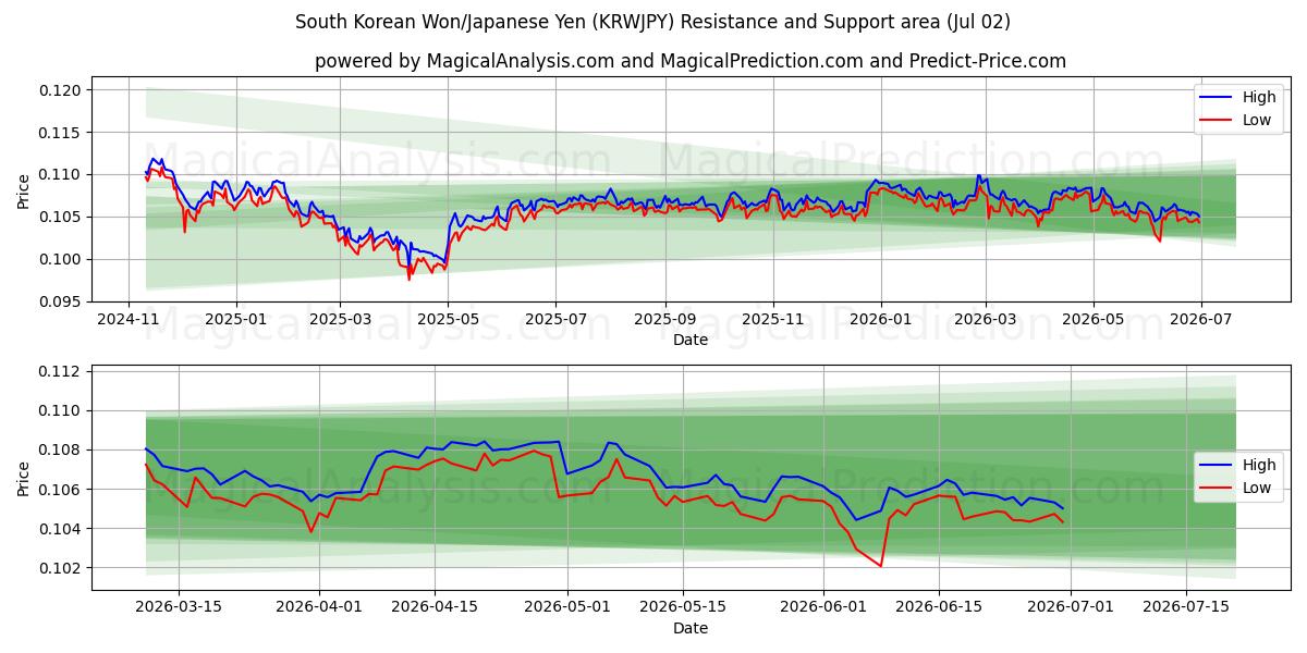  韩元/日元 (KRWJPY) Support and Resistance area (01 Jul) 