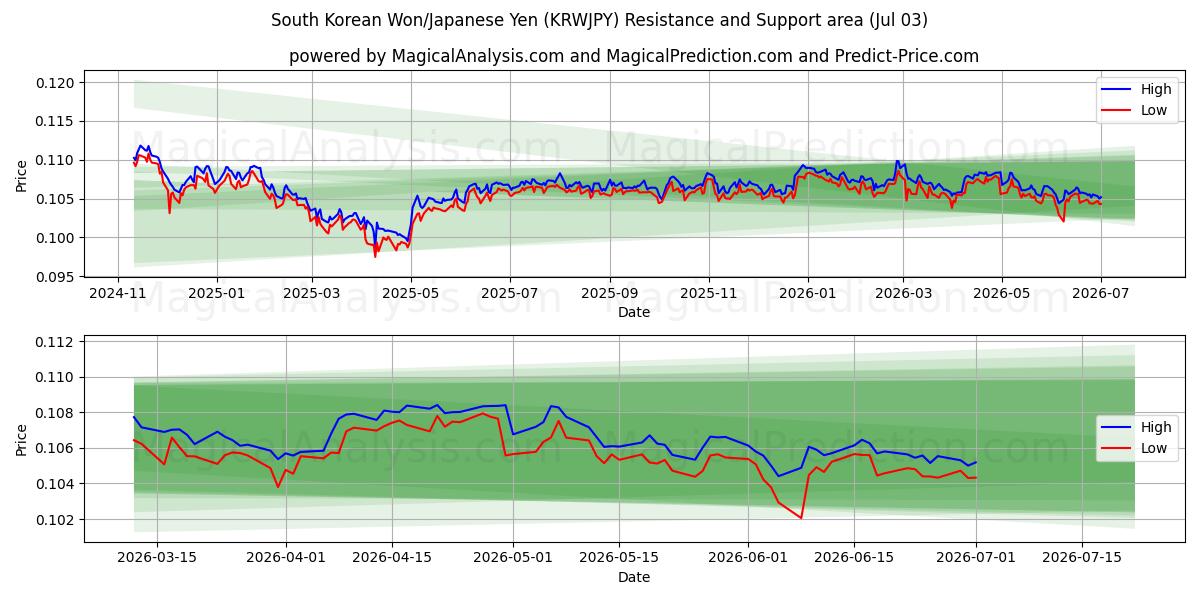  दक्षिण कोरियाई वोन/जापानी येन (KRWJPY) Support and Resistance area (02 Jul) 