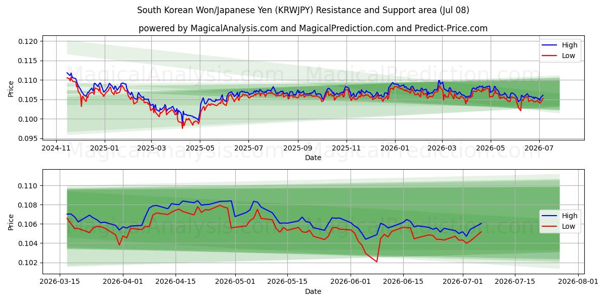  한국 원/일본 엔 (KRWJPY) Support and Resistance area (07 Jul) 