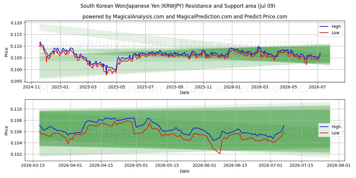  Won sud-coréen/Yen japonais (KRWJPY) Support and Resistance area (08 Jul) 