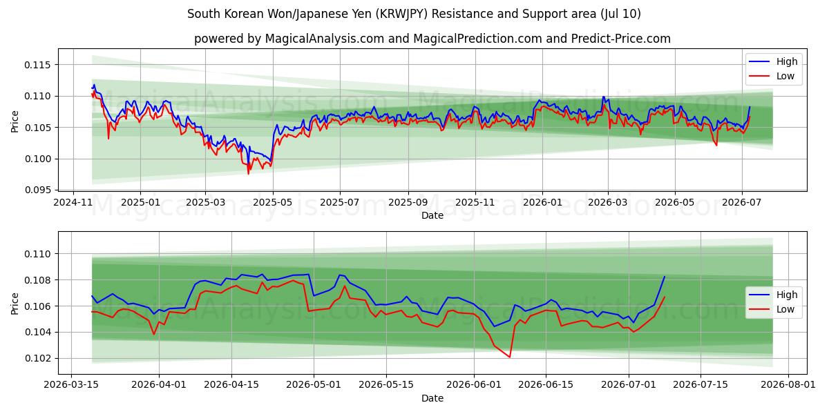  Sydkoreanska won/japansk yen (KRWJPY) Support and Resistance area (09 Jul) 
