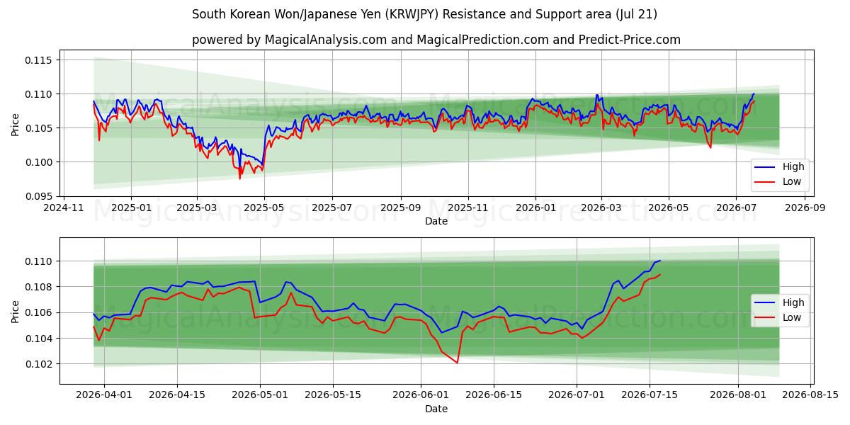  وون كوريا الجنوبية/الين الياباني (KRWJPY) Support and Resistance area (20 Jul) 