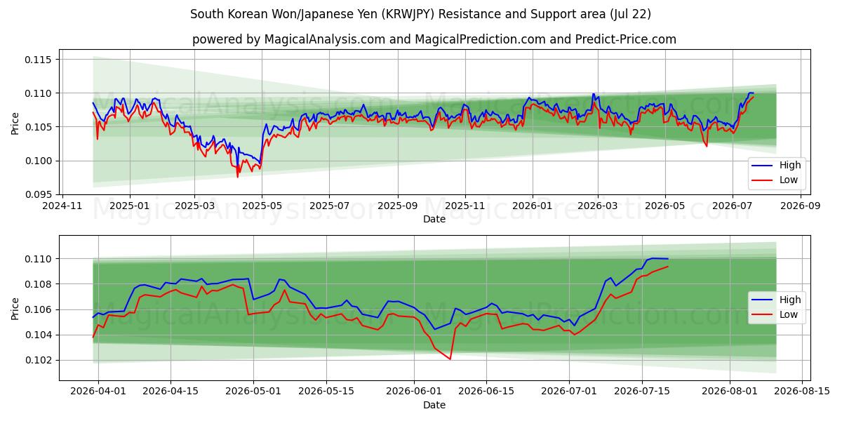  Sørkoreansk Won/Japansk Yen (KRWJPY) Support and Resistance area (21 Jul) 