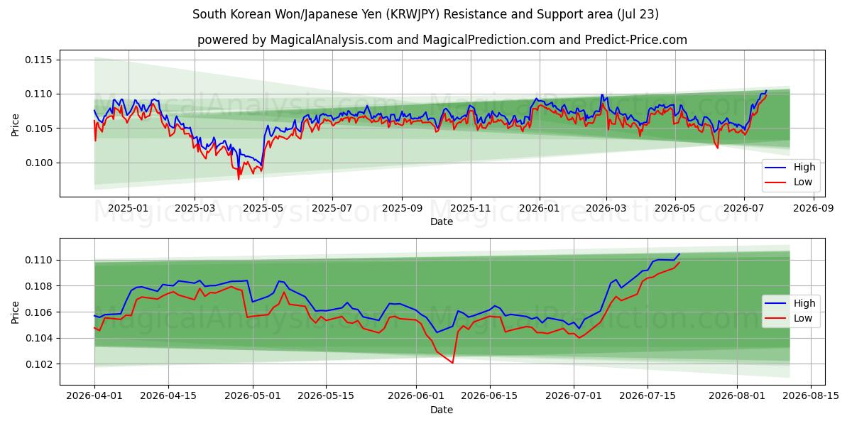  韩元/日元 (KRWJPY) Support and Resistance area (22 Jul) 