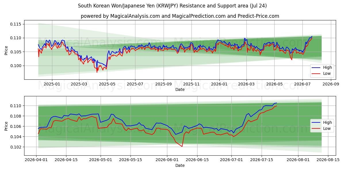  दक्षिण कोरियाई वोन/जापानी येन (KRWJPY) Support and Resistance area (23 Jul) 
