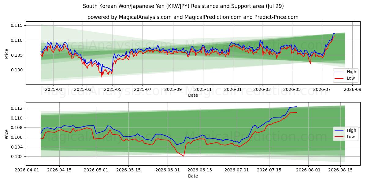  한국 원/일본 엔 (KRWJPY) Support and Resistance area (28 Jul) 
